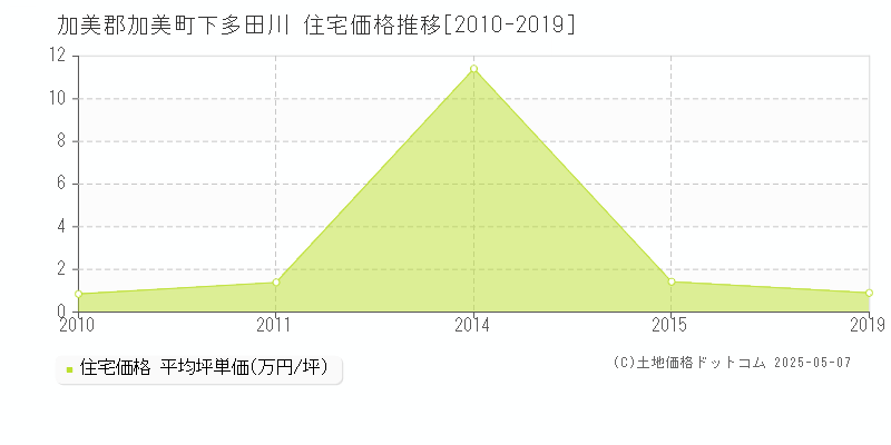 加美郡加美町下多田川の住宅価格推移グラフ 