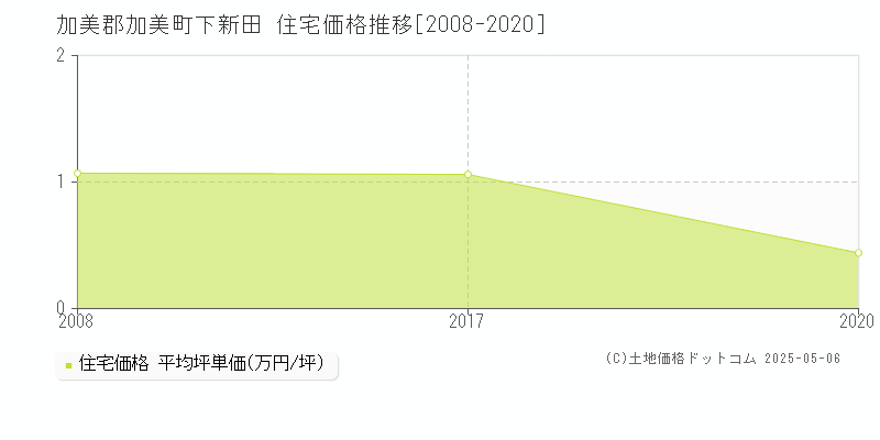 下新田(加美郡加美町)の住宅価格推移グラフ(坪単価)[2008-2020年]