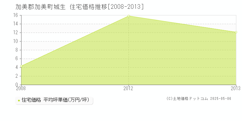 城生(加美郡加美町)の住宅価格推移グラフ(坪単価)[2008-2013年]