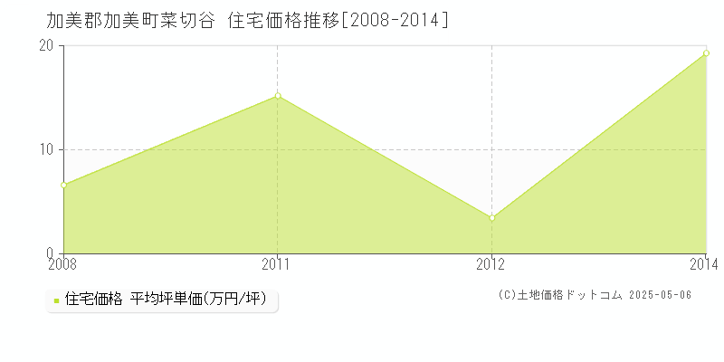 菜切谷(加美郡加美町)の住宅価格推移グラフ(坪単価)[2008-2014年]