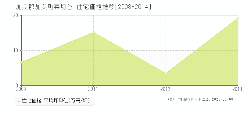 加美郡加美町菜切谷の住宅価格推移グラフ 