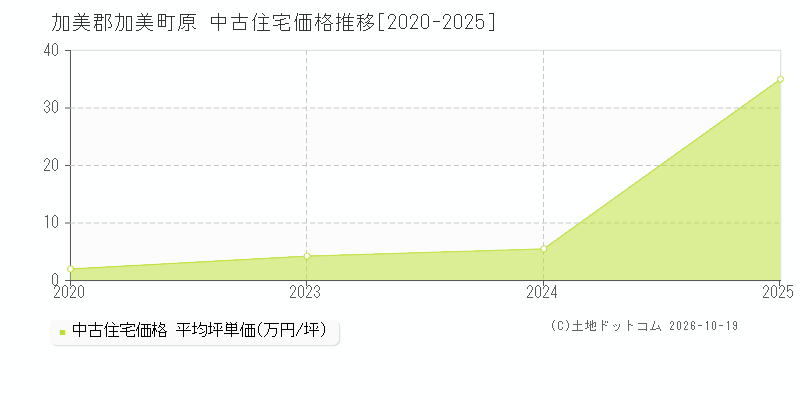 加美郡加美町原の中古住宅価格推移グラフ(坪単価)[2020-2025年]