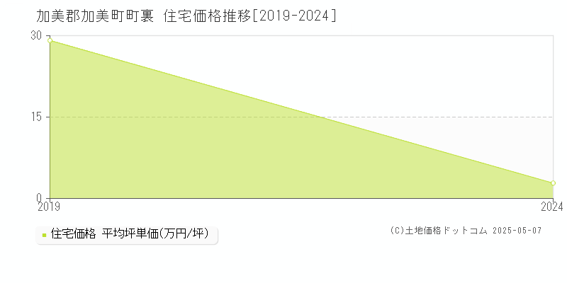 町裏(加美郡加美町)の住宅価格推移グラフ(坪単価)[2019-2024年]