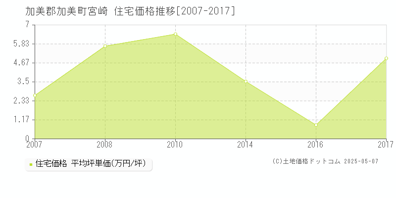 宮崎(加美郡加美町)の住宅価格推移グラフ(坪単価)[2007-2017年]