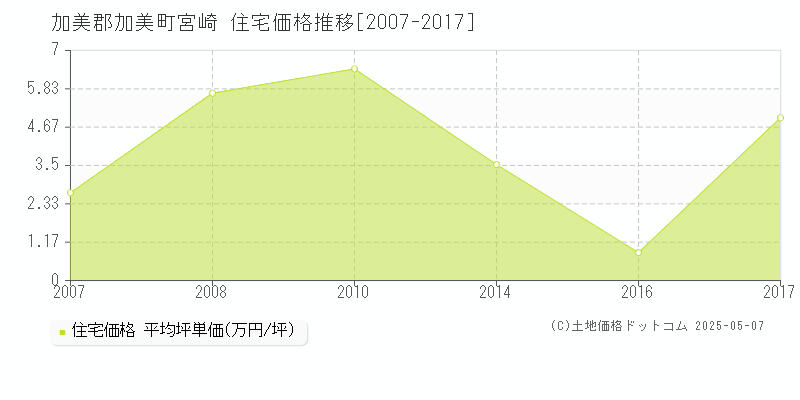 加美郡加美町宮崎の住宅価格推移グラフ 