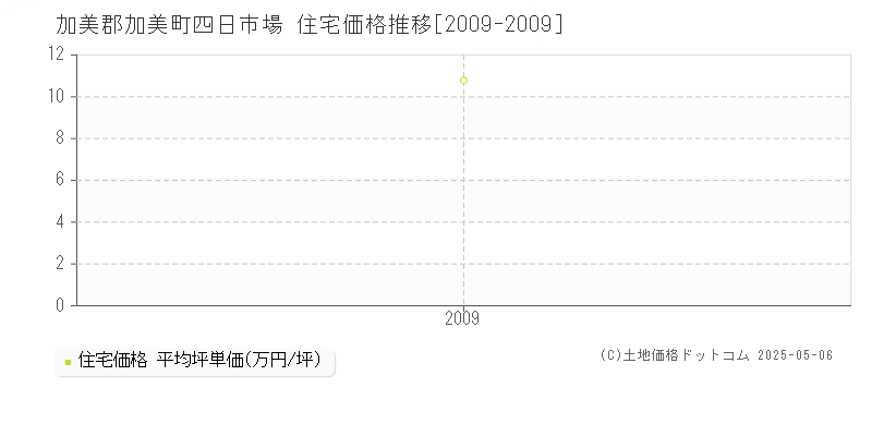 四日市場(加美郡加美町)の住宅価格推移グラフ(坪単価)[2009-2009年]