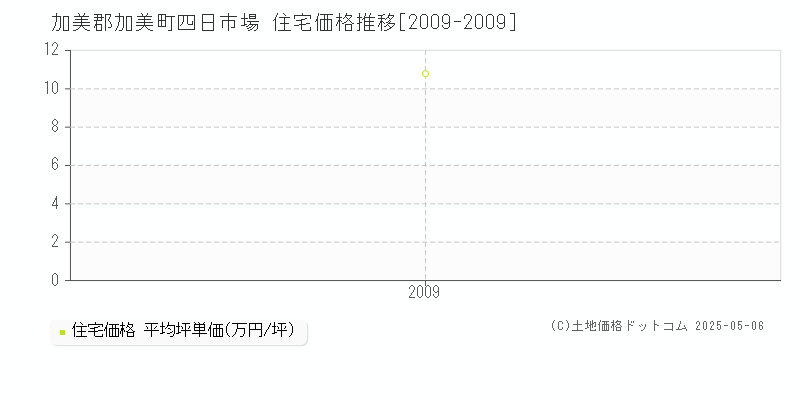 加美郡加美町四日市場の住宅価格推移グラフ 