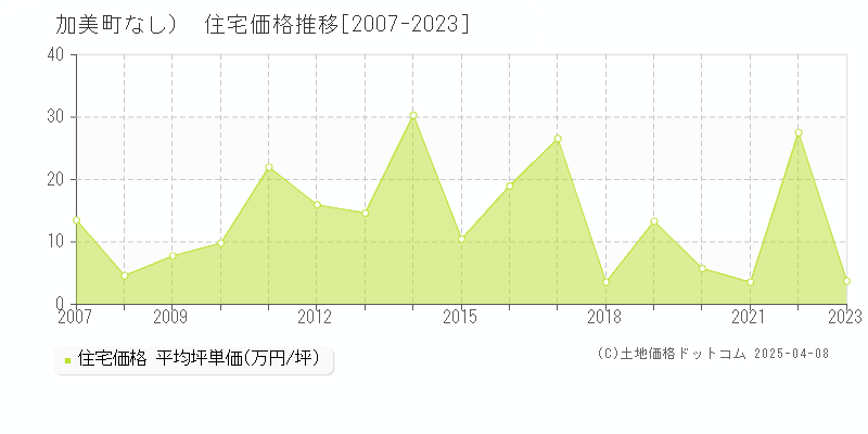 加美郡加美町（大字なし）の住宅価格推移グラフ 