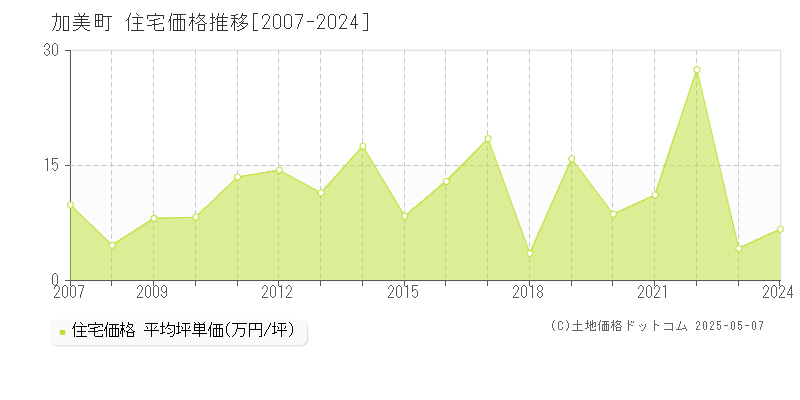 加美町(宮城県)の住宅価格推移グラフ(坪単価)[2007-2024年]