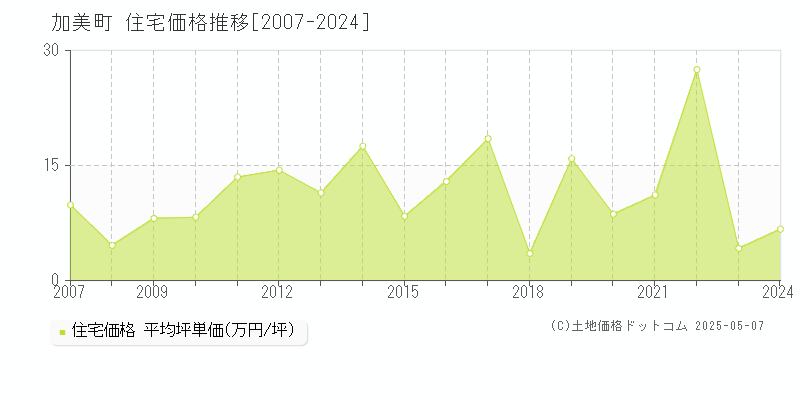 加美郡加美町全域の住宅価格推移グラフ 