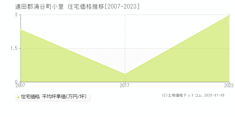 小里(遠田郡涌谷町)の住宅価格推移グラフ(坪単価)[2007-2023年]