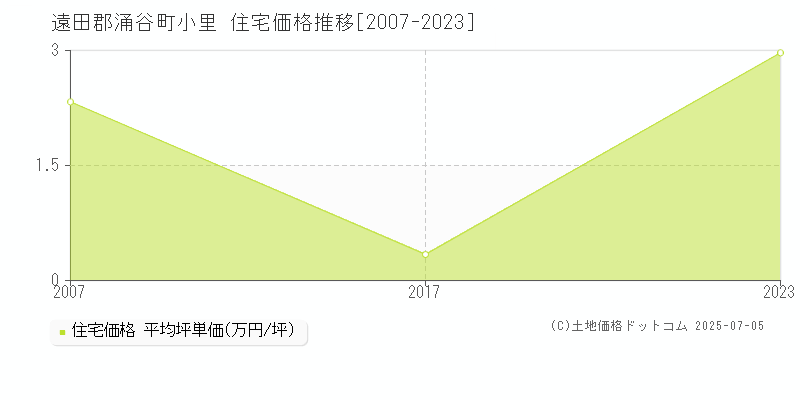 遠田郡涌谷町小里の住宅価格推移グラフ 