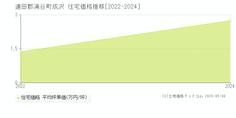 成沢(遠田郡涌谷町)の住宅価格推移グラフ(坪単価)[2022-2024年]