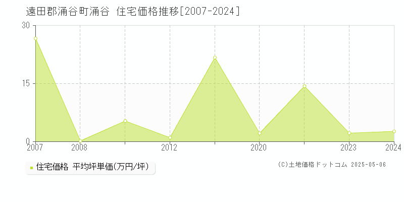涌谷(遠田郡涌谷町)の住宅価格推移グラフ(坪単価)[2007-2024年]