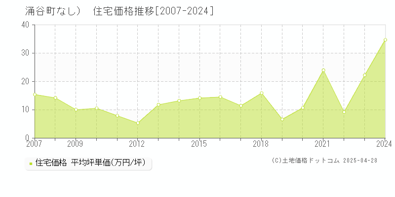 遠田郡涌谷町（大字なし）の住宅価格推移グラフ 