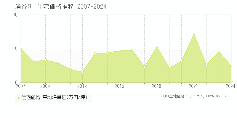 涌谷町(宮城県)の住宅価格推移グラフ(坪単価)[2007-2024年]