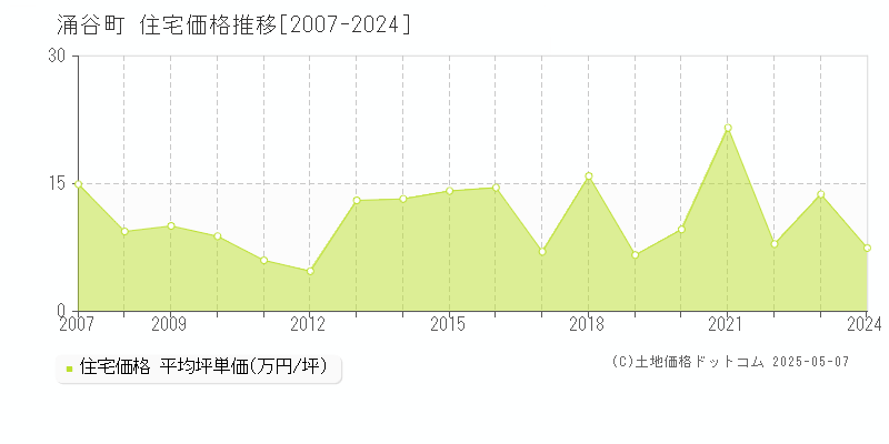 遠田郡涌谷町の住宅価格推移グラフ 