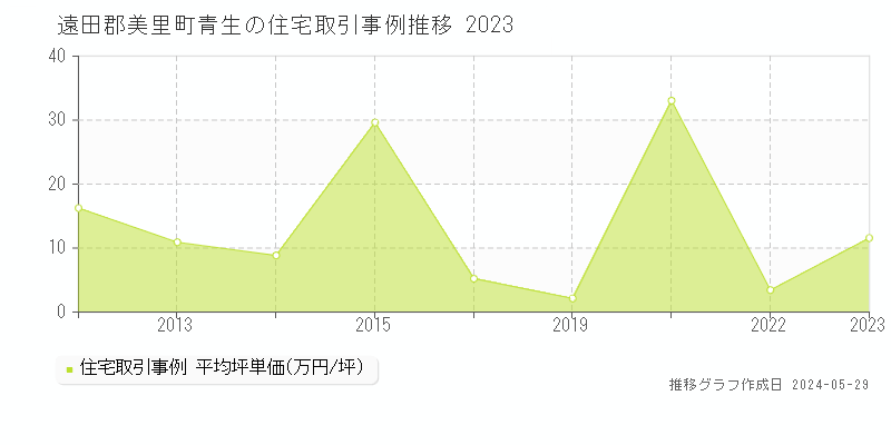 遠田郡美里町青生の住宅取引価格推移グラフ 
