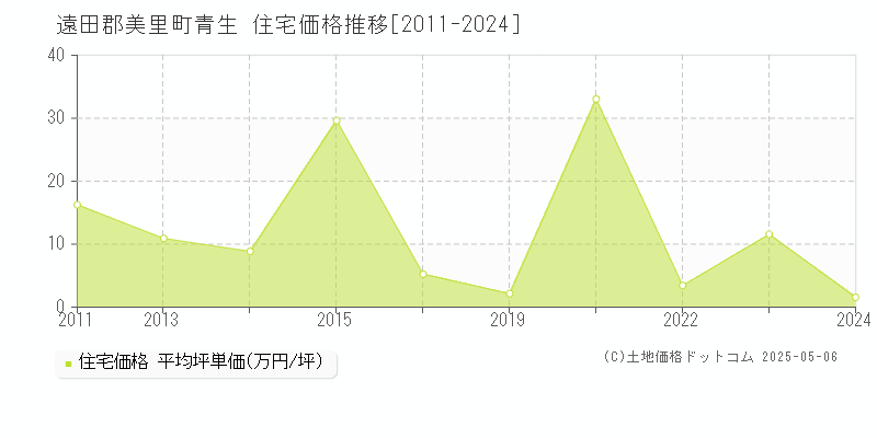 青生(遠田郡美里町)の住宅価格推移グラフ(坪単価)[2011-2024年]