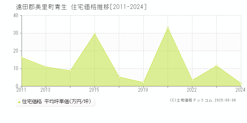 遠田郡美里町青生の住宅価格推移グラフ 