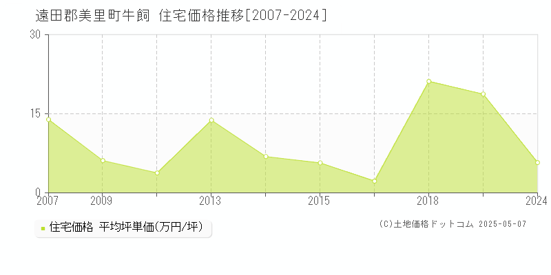 遠田郡美里町牛飼の住宅取引事例推移グラフ 