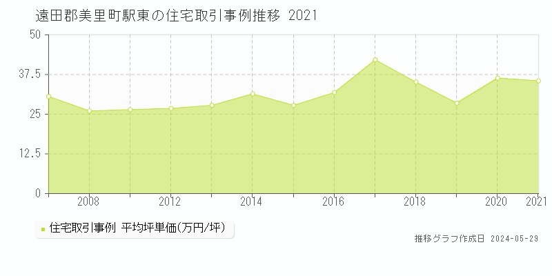 遠田郡美里町駅東の住宅価格推移グラフ 
