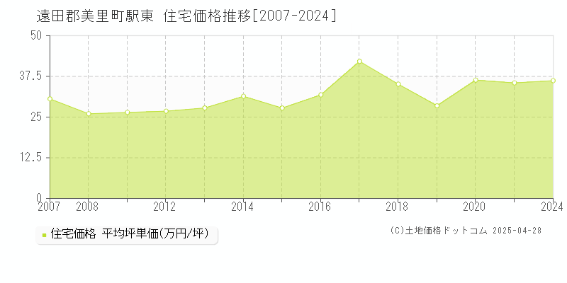 遠田郡美里町駅東の住宅価格推移グラフ 