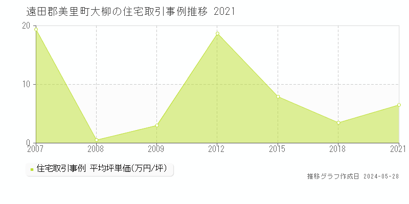 遠田郡美里町大柳の住宅取引事例推移グラフ 