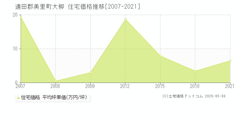 大柳(遠田郡美里町)の住宅価格推移グラフ(坪単価)[2007-2021年]
