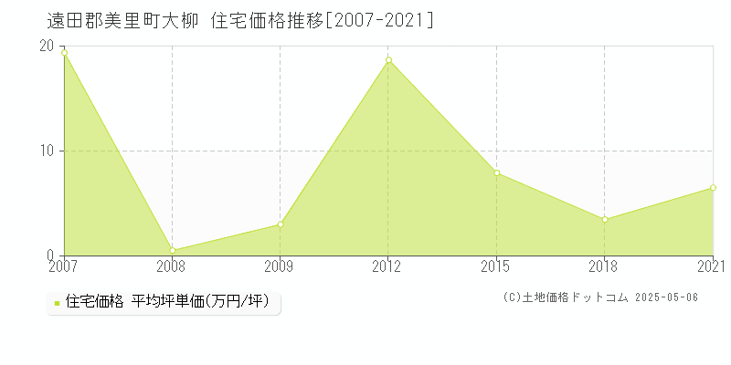 遠田郡美里町大柳の住宅価格推移グラフ 