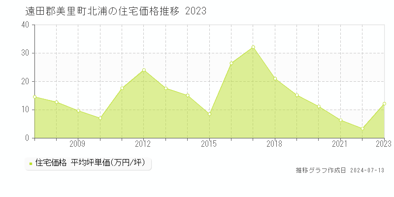遠田郡美里町北浦の住宅価格推移グラフ 