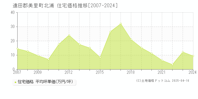 遠田郡美里町北浦の住宅価格推移グラフ 