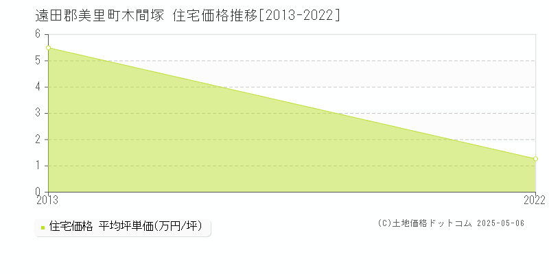 木間塚(遠田郡美里町)の住宅価格推移グラフ(坪単価)[2013-2022年]