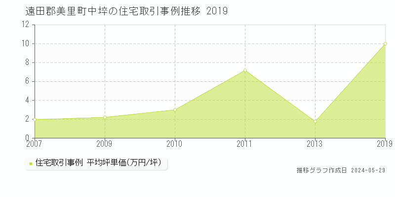 遠田郡美里町中埣の住宅価格推移グラフ 