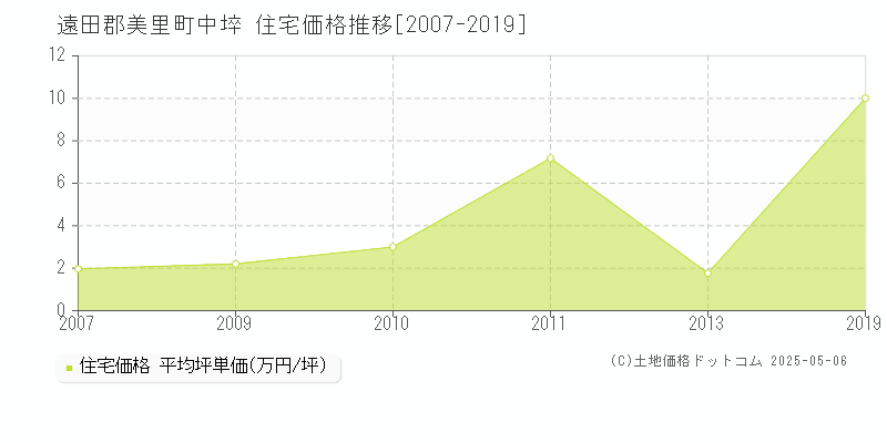 中埣(遠田郡美里町)の住宅価格推移グラフ(坪単価)[2007-2019年]