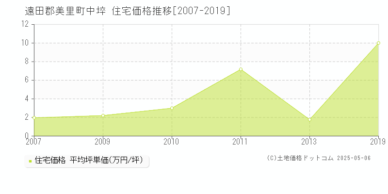 遠田郡美里町中埣の住宅価格推移グラフ 