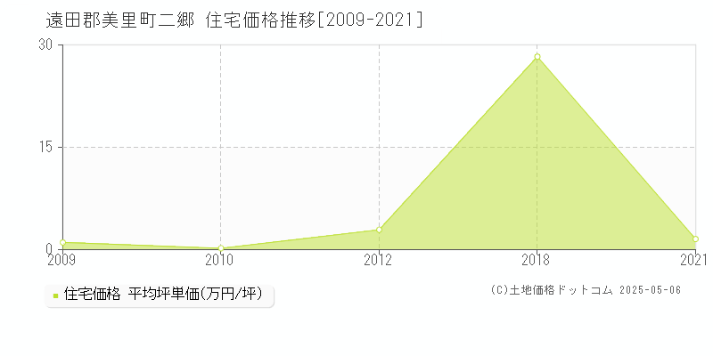 二郷(遠田郡美里町)の住宅価格推移グラフ(坪単価)[2009-2021年]