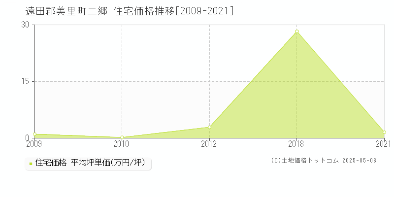 遠田郡美里町二郷の住宅価格推移グラフ 