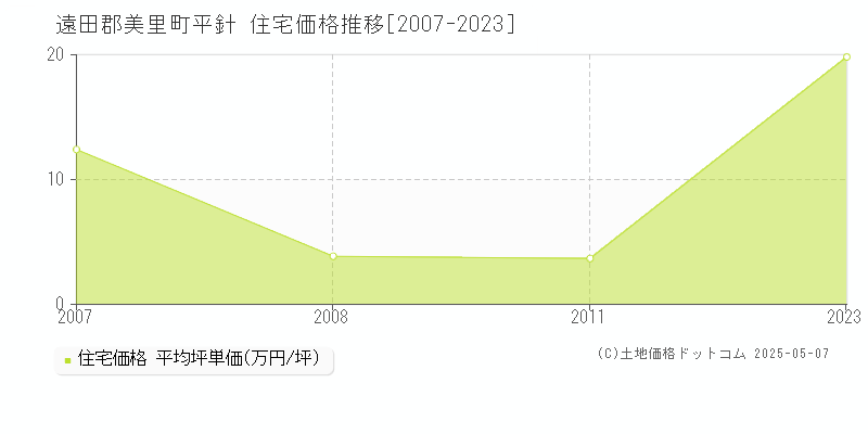 平針(遠田郡美里町)の住宅価格推移グラフ(坪単価)[2007-2023年]