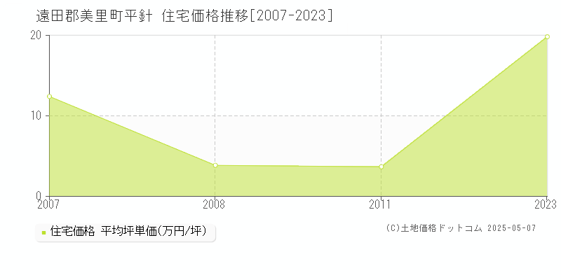 遠田郡美里町平針の住宅取引価格推移グラフ 