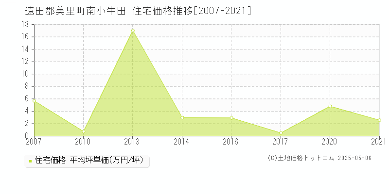 南小牛田(遠田郡美里町)の住宅価格推移グラフ(坪単価)[2007-2021年]