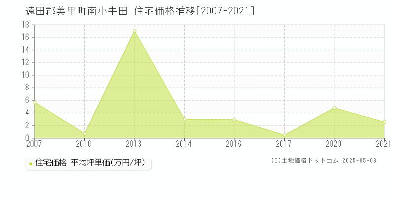 遠田郡美里町南小牛田の住宅価格推移グラフ 