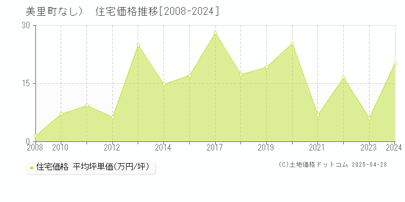 遠田郡美里町（大字なし）の住宅価格推移グラフ 