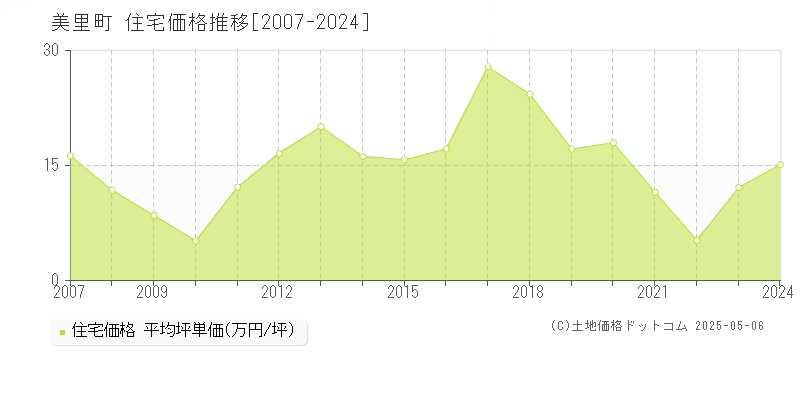 美里町(宮城県)の住宅価格推移グラフ(坪単価)[2007-2024年]