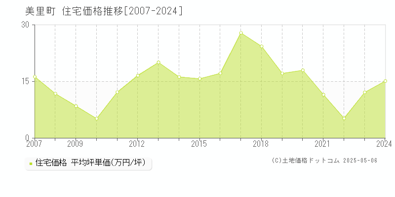 遠田郡美里町の住宅価格推移グラフ 