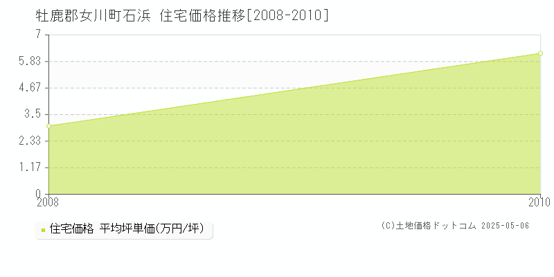 石浜(牡鹿郡女川町)の住宅価格推移グラフ(坪単価)[2008-2010年]