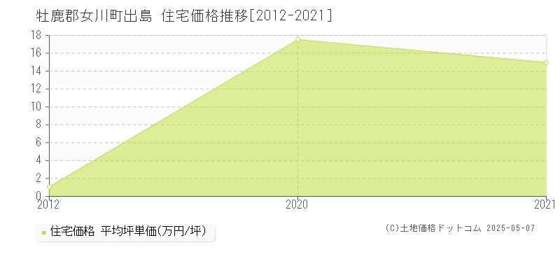 出島(牡鹿郡女川町)の住宅価格推移グラフ(坪単価)[2012-2021年]
