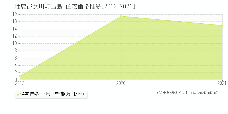 牡鹿郡女川町出島の住宅価格推移グラフ 