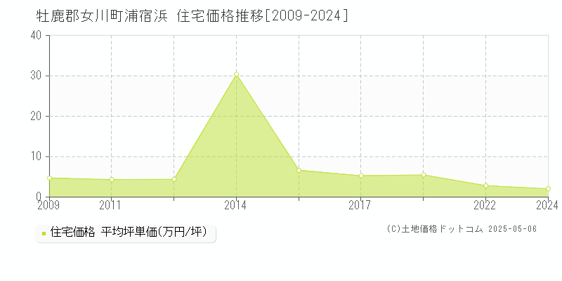 浦宿浜(牡鹿郡女川町)の住宅価格推移グラフ(坪単価)[2009-2024年]