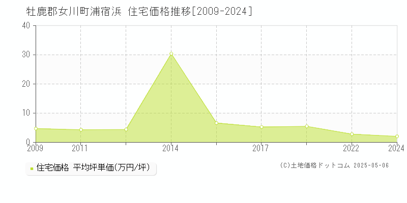 牡鹿郡女川町浦宿浜の住宅価格推移グラフ 